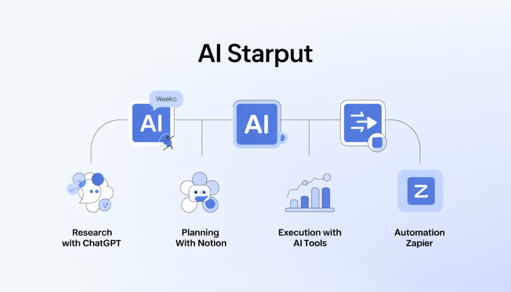 AI tools for startups workflow system using ChatGPT Notion and automation